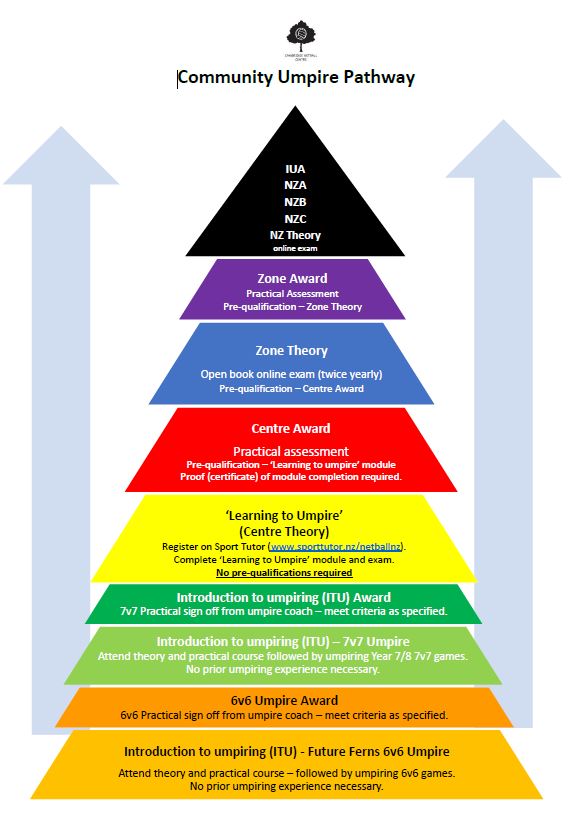 Cambridge Netball Centre - UMPIRE PATHWAY / QUALIFICATIONS