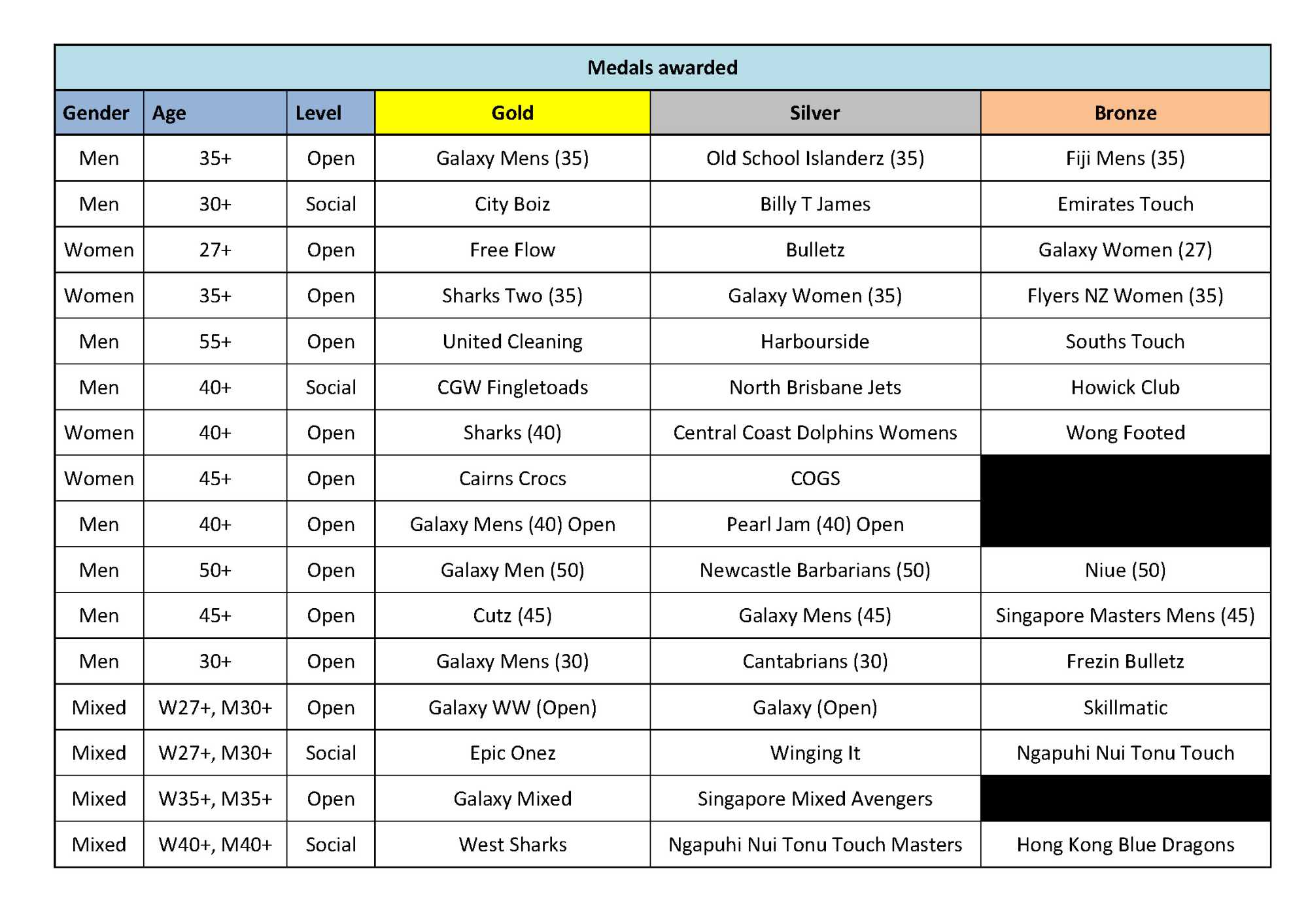 world masters games 2017 results