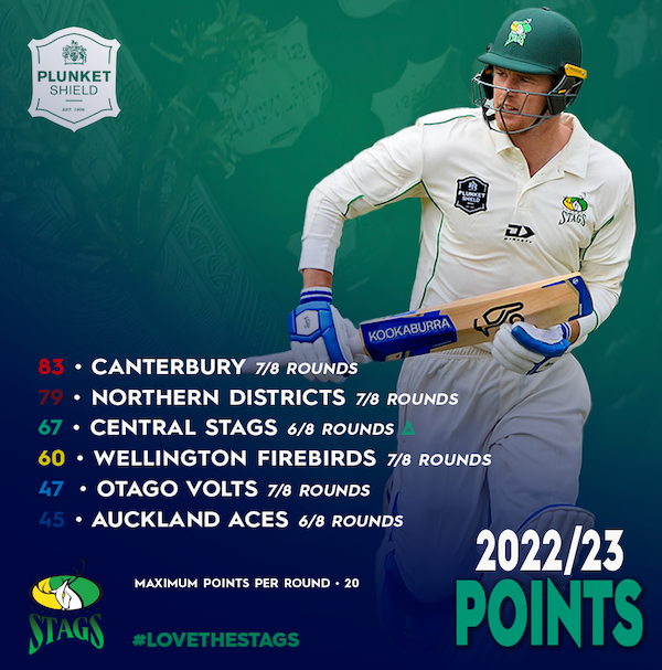 Plunket Shield Cricket - Day 1 - Northern Districts V Canterbury