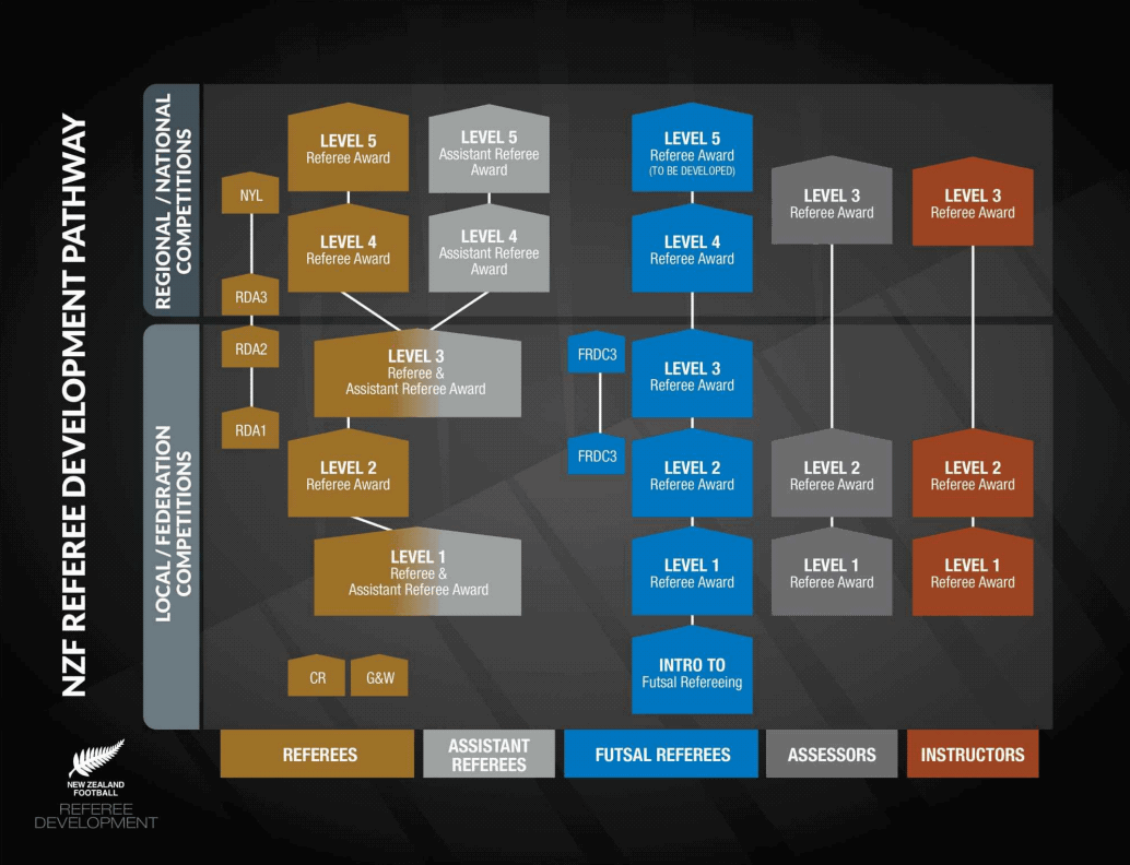 NZ Football - Refereeing