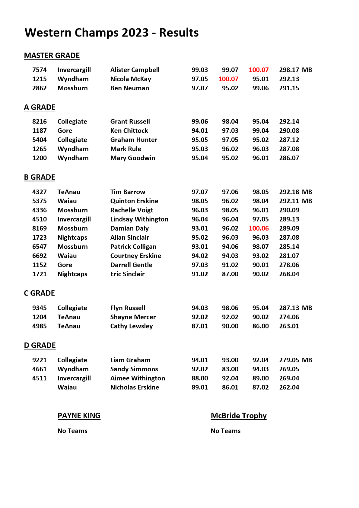 Target Shooting Southland Western Champs
