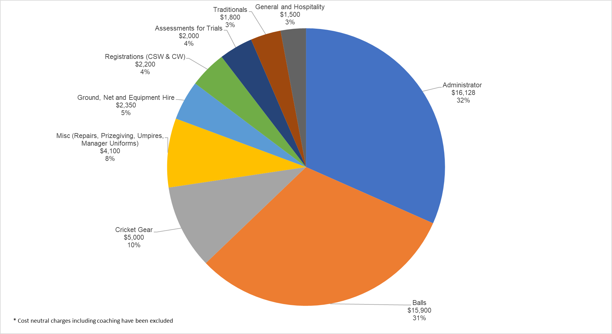 Wellington College Cricket - Pie Chart Of Club Costs