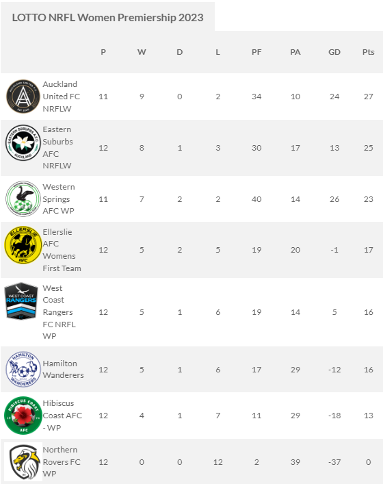 Weekend Wrap 29/30 July