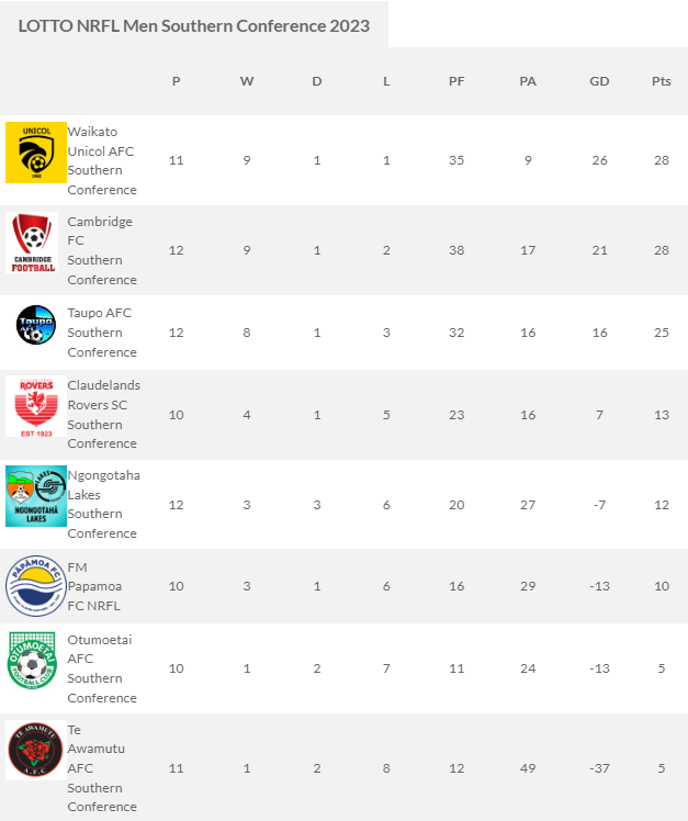 MAP and Waiheke United have must-win games in Lotto NRFL Men's Championship  - Friends of Football