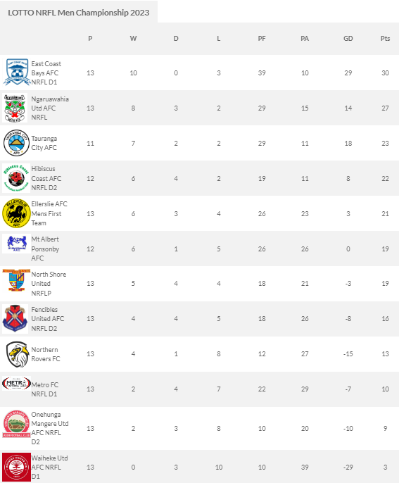 MAP and Waiheke United have must-win games in Lotto NRFL Men's Championship  - Friends of Football