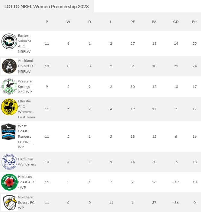 MAP and Waiheke United have must-win games in Lotto NRFL Men's Championship  - Friends of Football