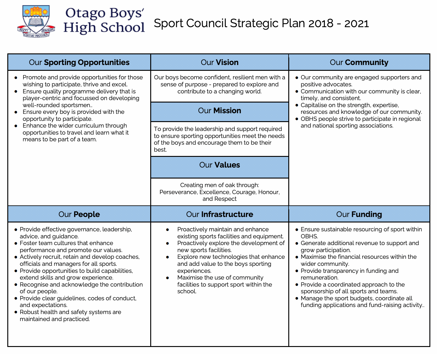 Otago Boys' High School - Sports Council