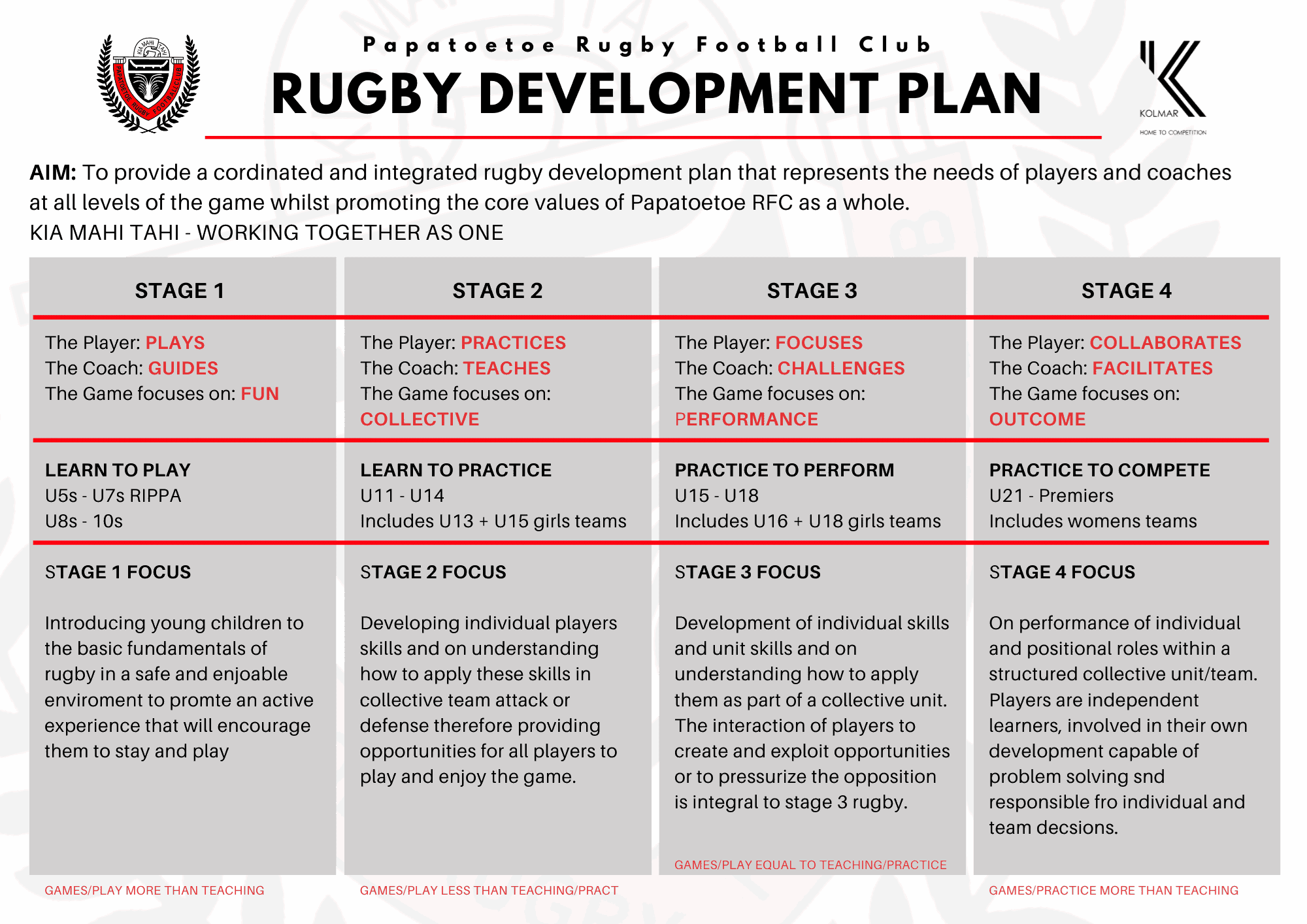 Papatoetoe Rugby - Rugby Development Plan