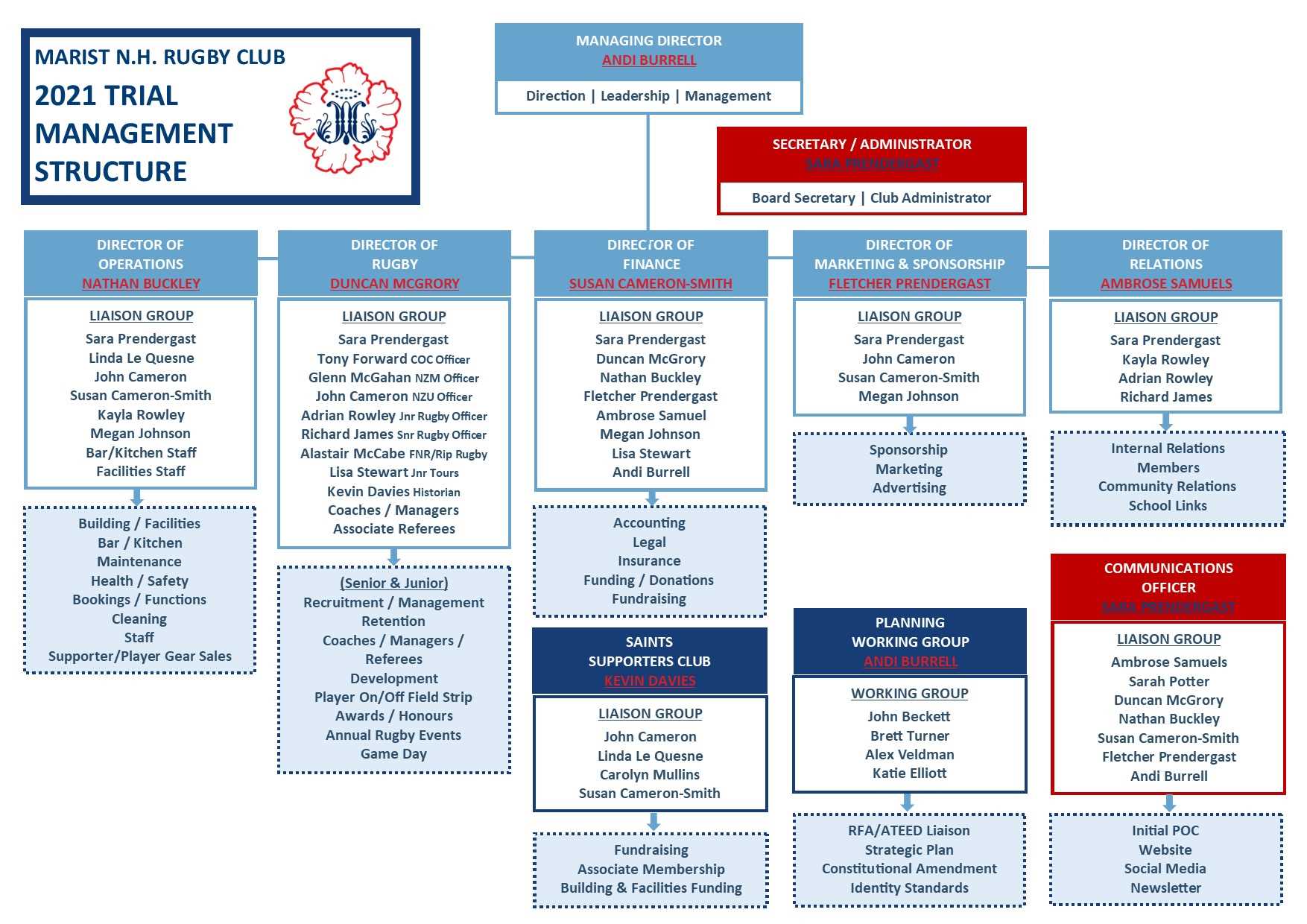 NEW MANAGEMENT STRUCTURE READY TO TAKE MARIST FORWARD