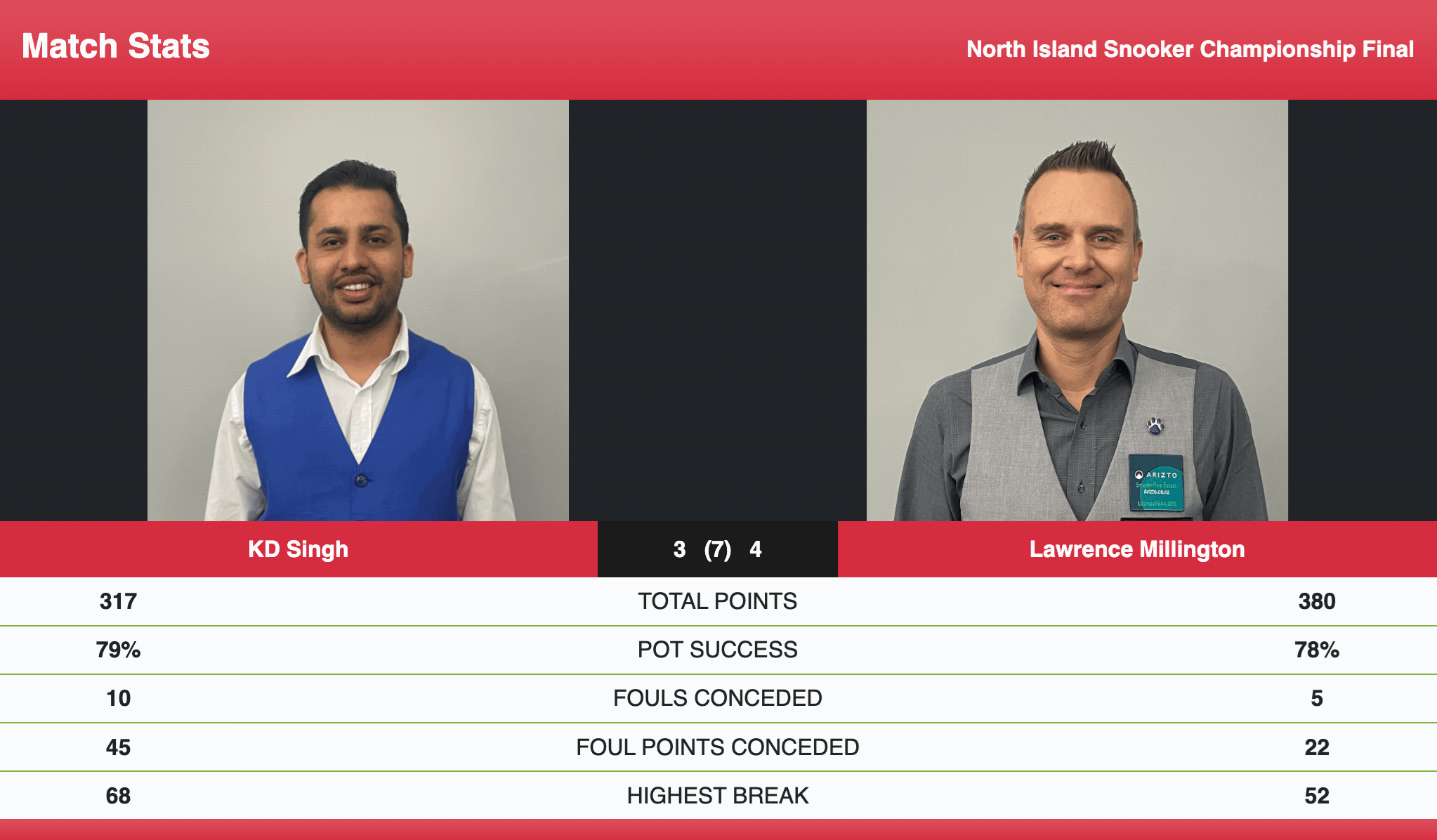 2022 North Island Snooker Results