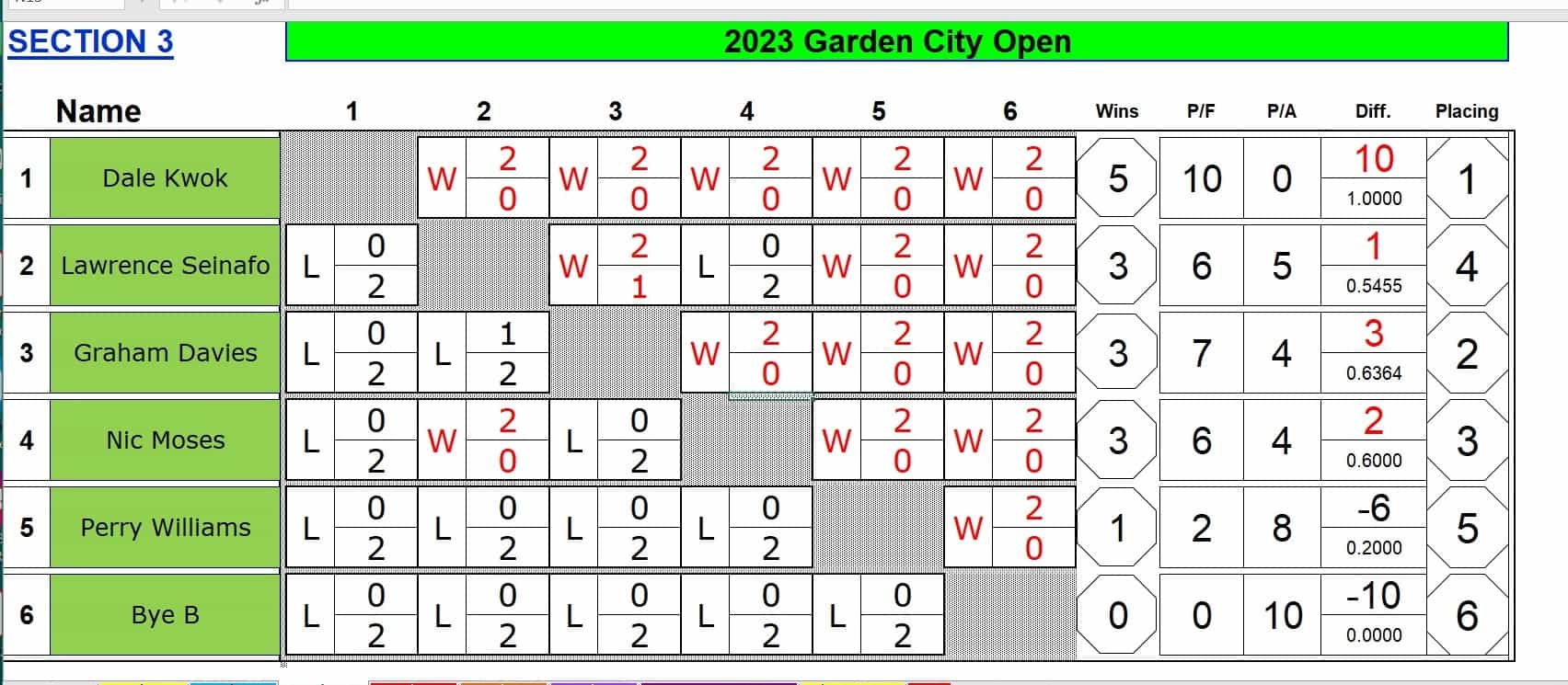 2023 Garden City Open Snooker Results