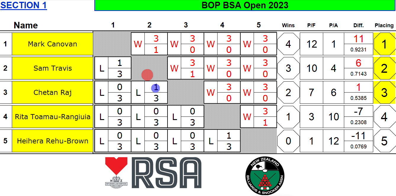 2023 Bay Of Plenty Open Snooker Results
