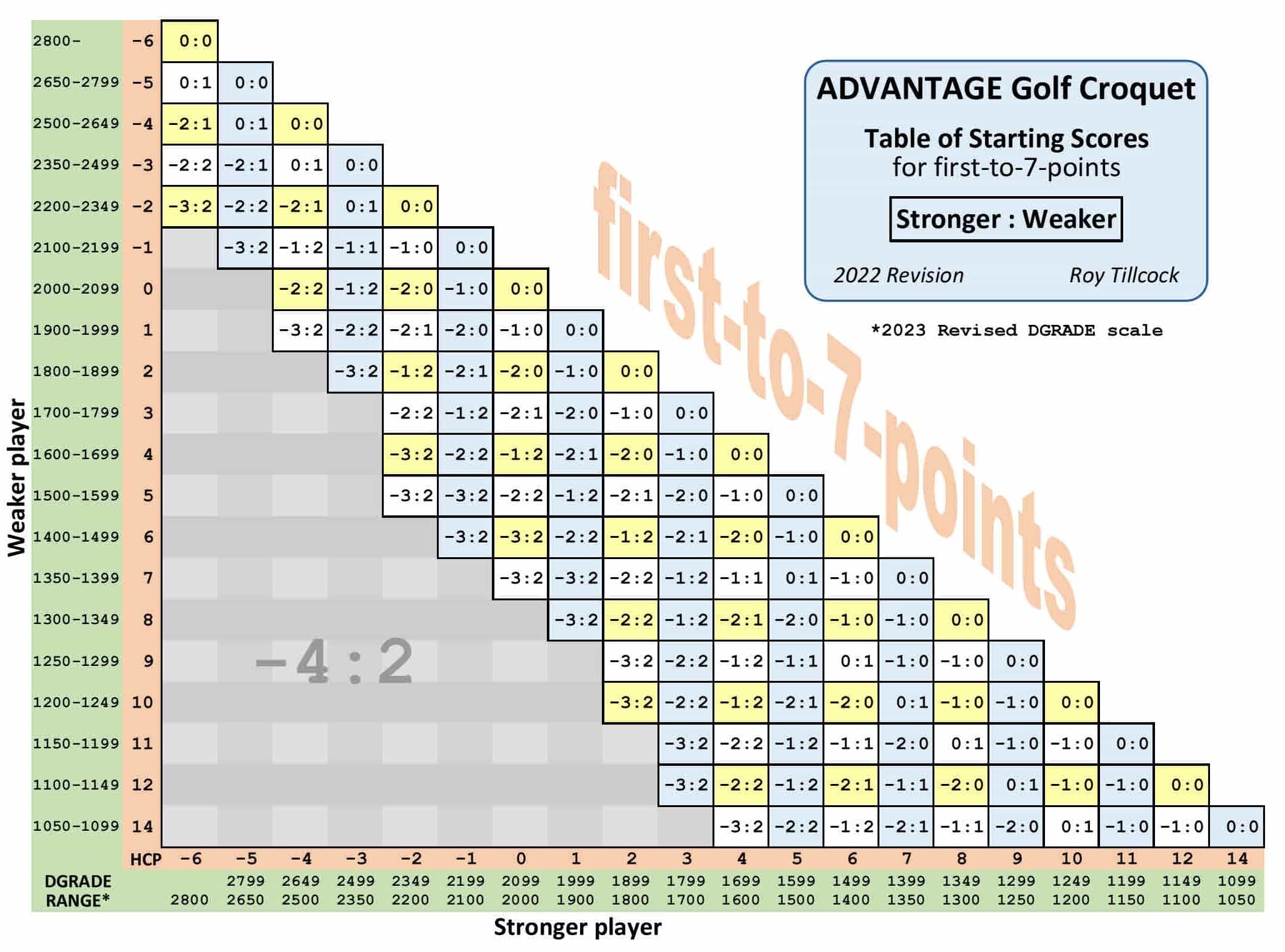 Carlton Croquet Club Golf Croquet ADVANTAGE Play Table of Starting