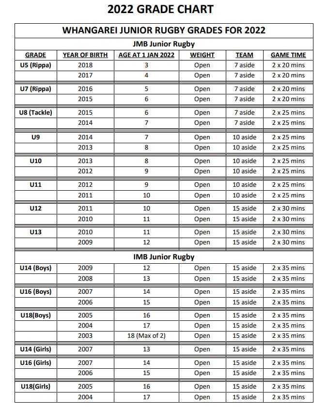 Whangarei Junior Rugby Management Board Inc Grade Chart