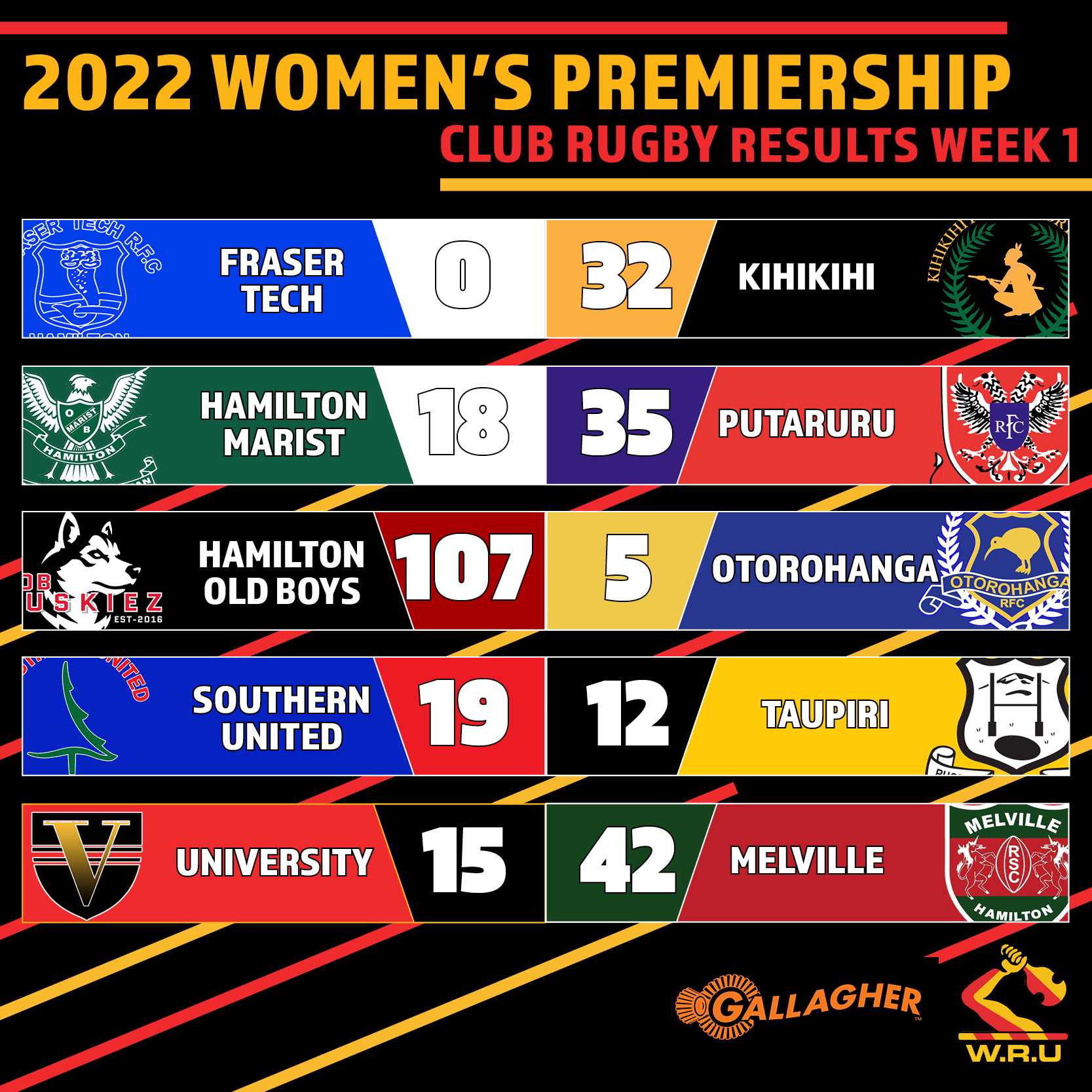 Waikato Club Rugby Results 9 April 2022