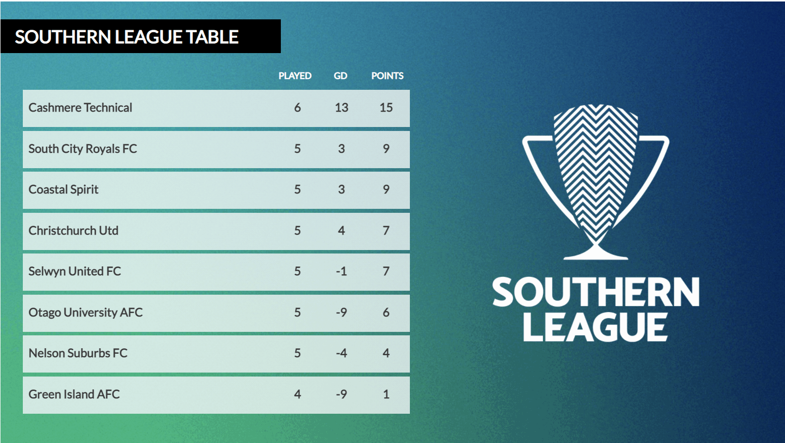 Southern League Round-up