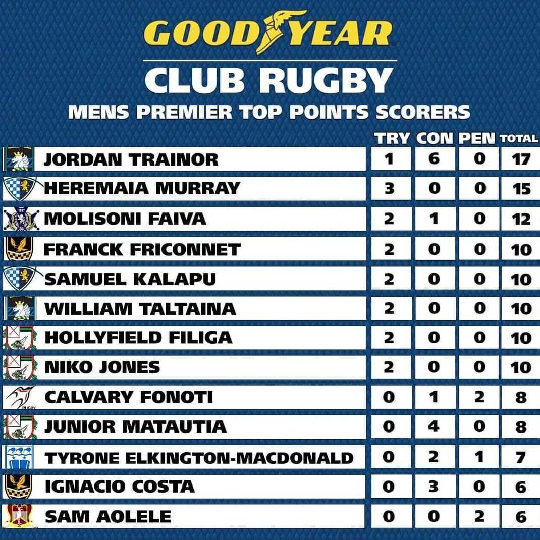 auckland-club-rugby-mens-premier-top-points-scorers
