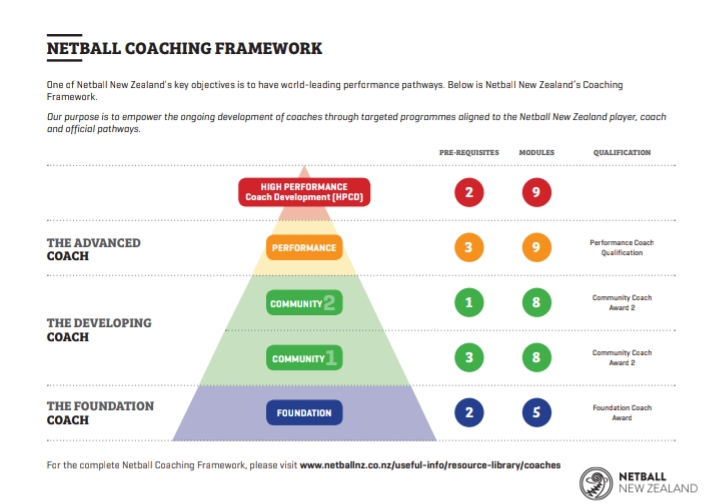 Gisborne Netball Centre Coach Framework